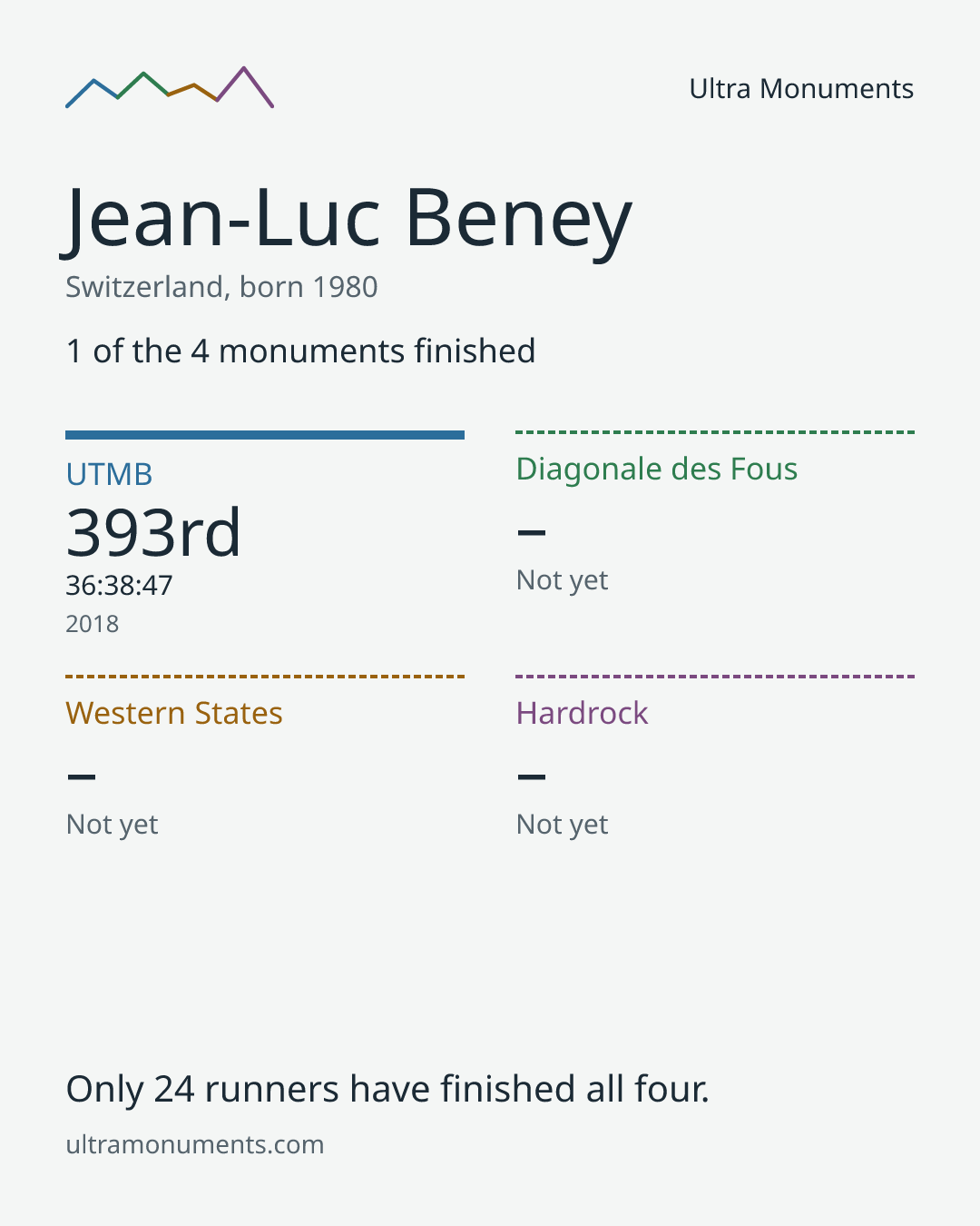 Results card for Jean-Luc Beney