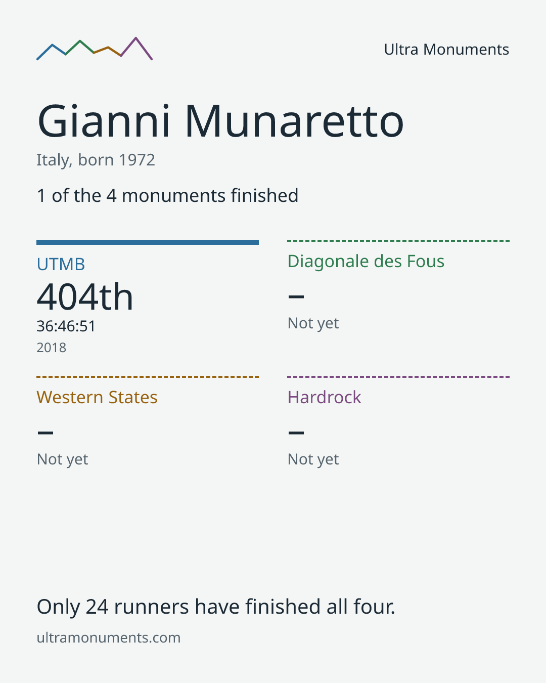 Results card for Gianni Munaretto