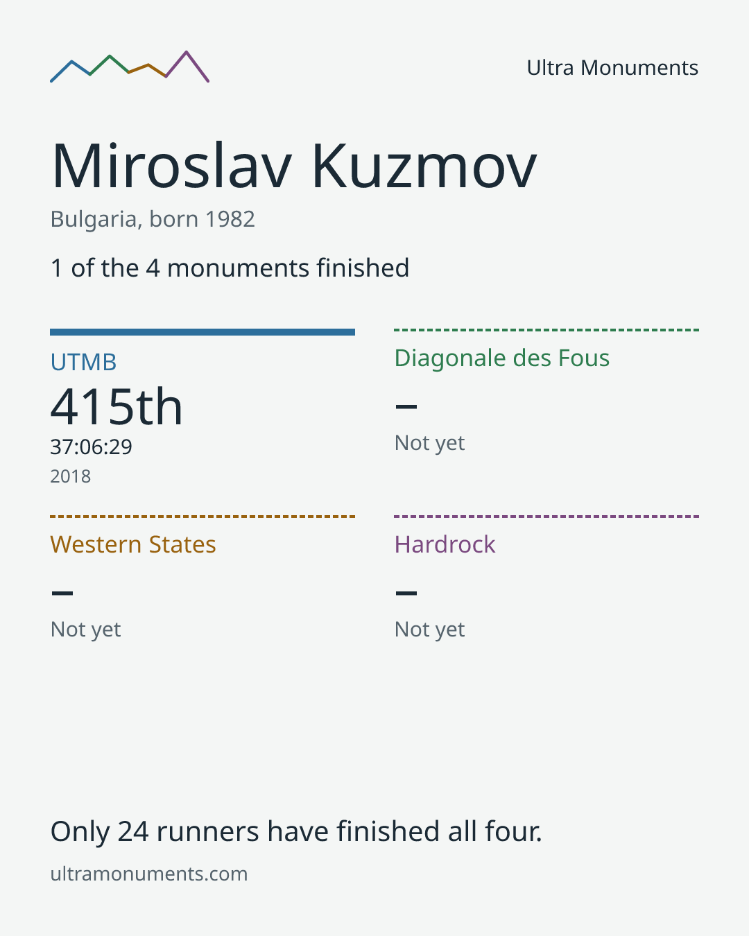 Results card for Miroslav Kuzmov
