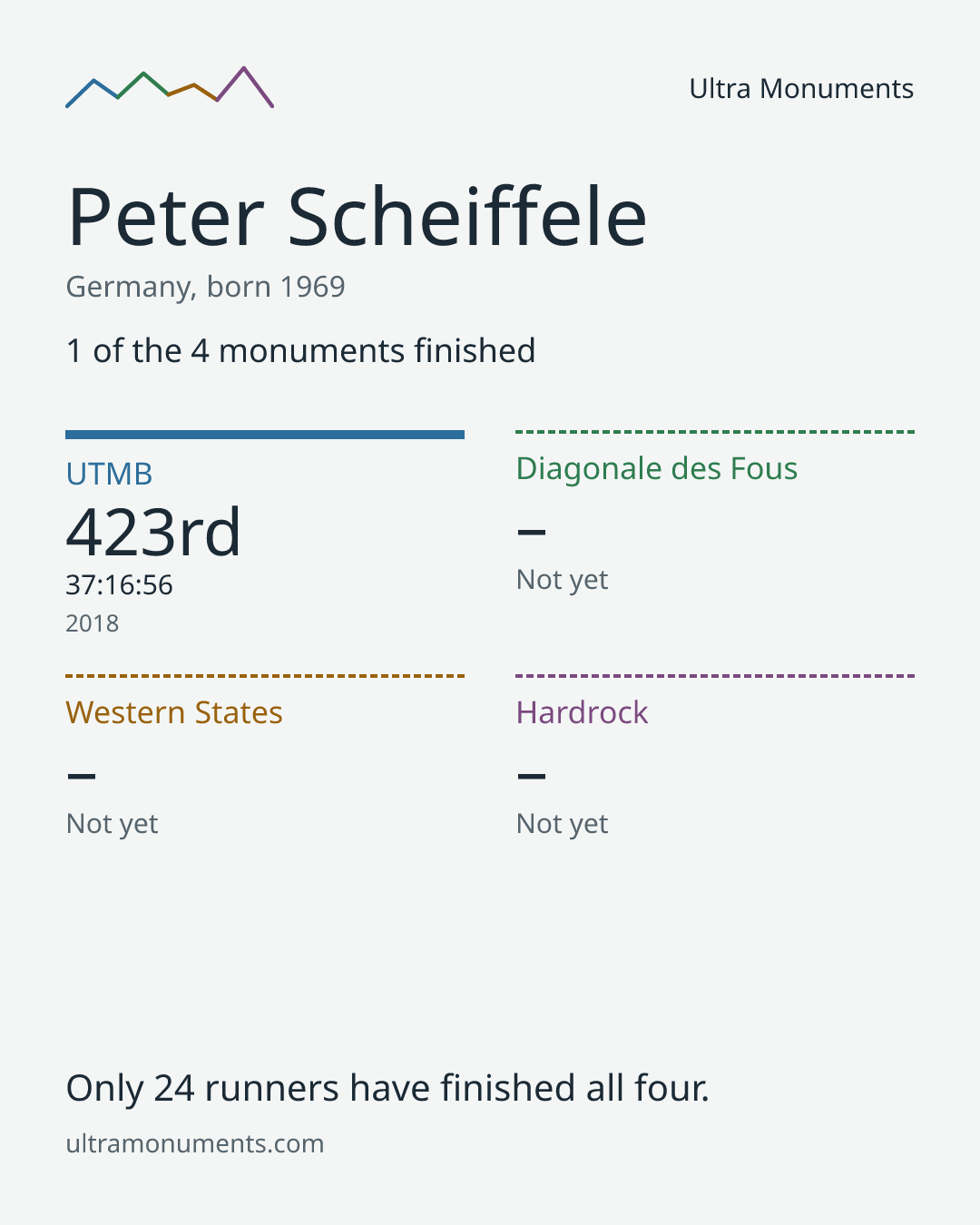 Results card for Peter Scheiffele