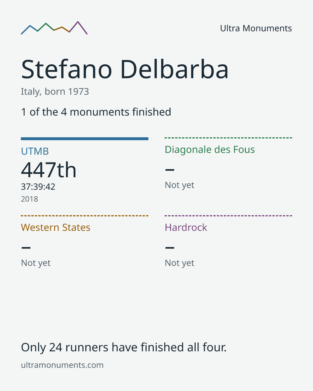 Results card for Stefano Delbarba