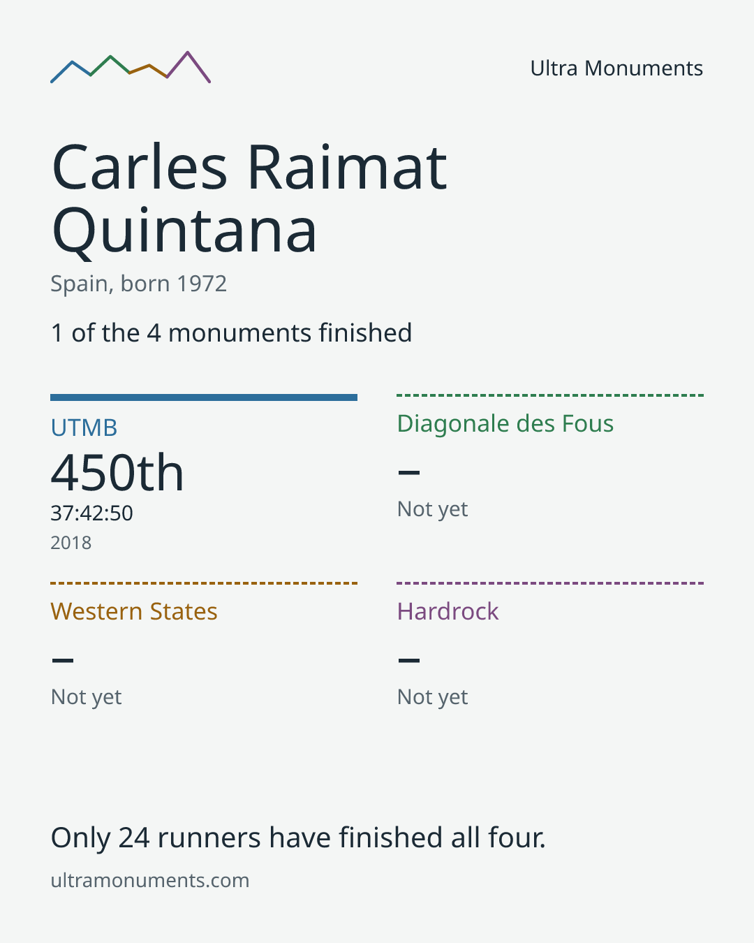 Results card for Carles Raimat Quintana
