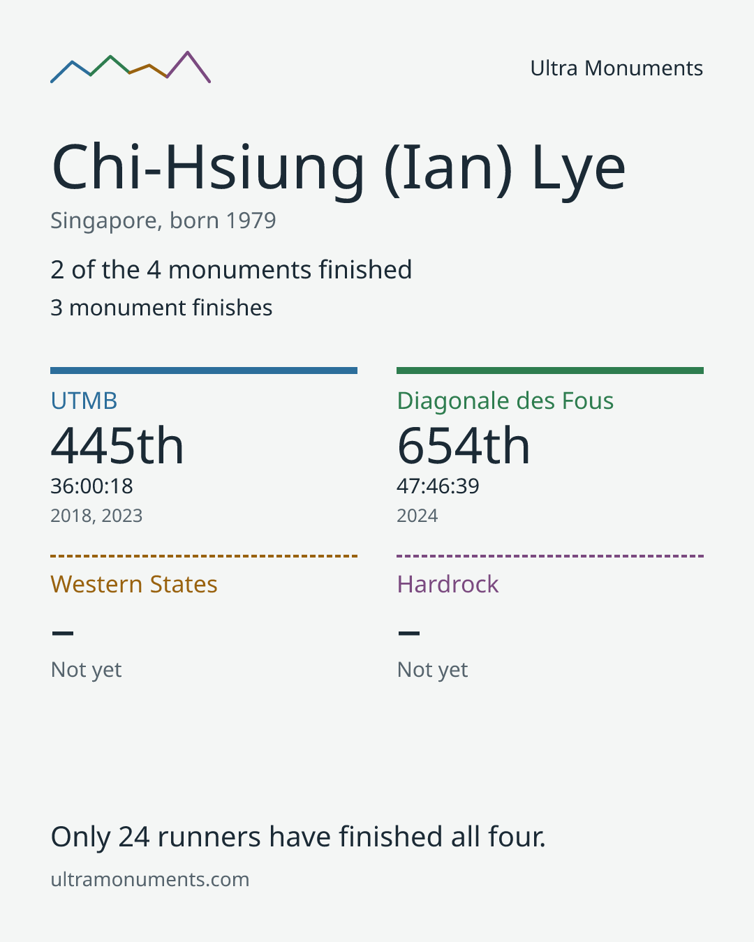 Results card for Chi-Hsiung (Ian) Lye