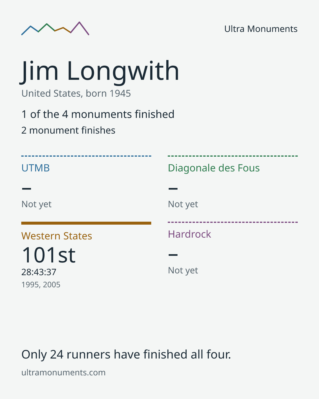 Results card for Jim Longwith