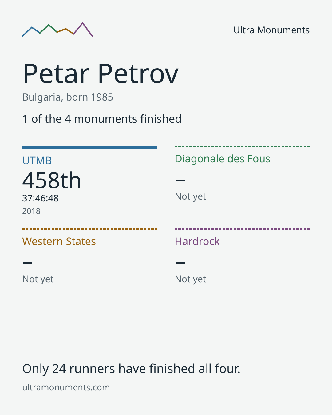 Results card for Petar Petrov