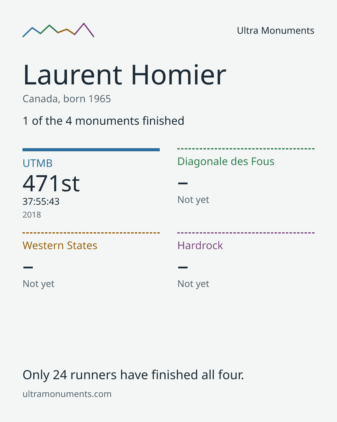 Results card for Laurent Homier
