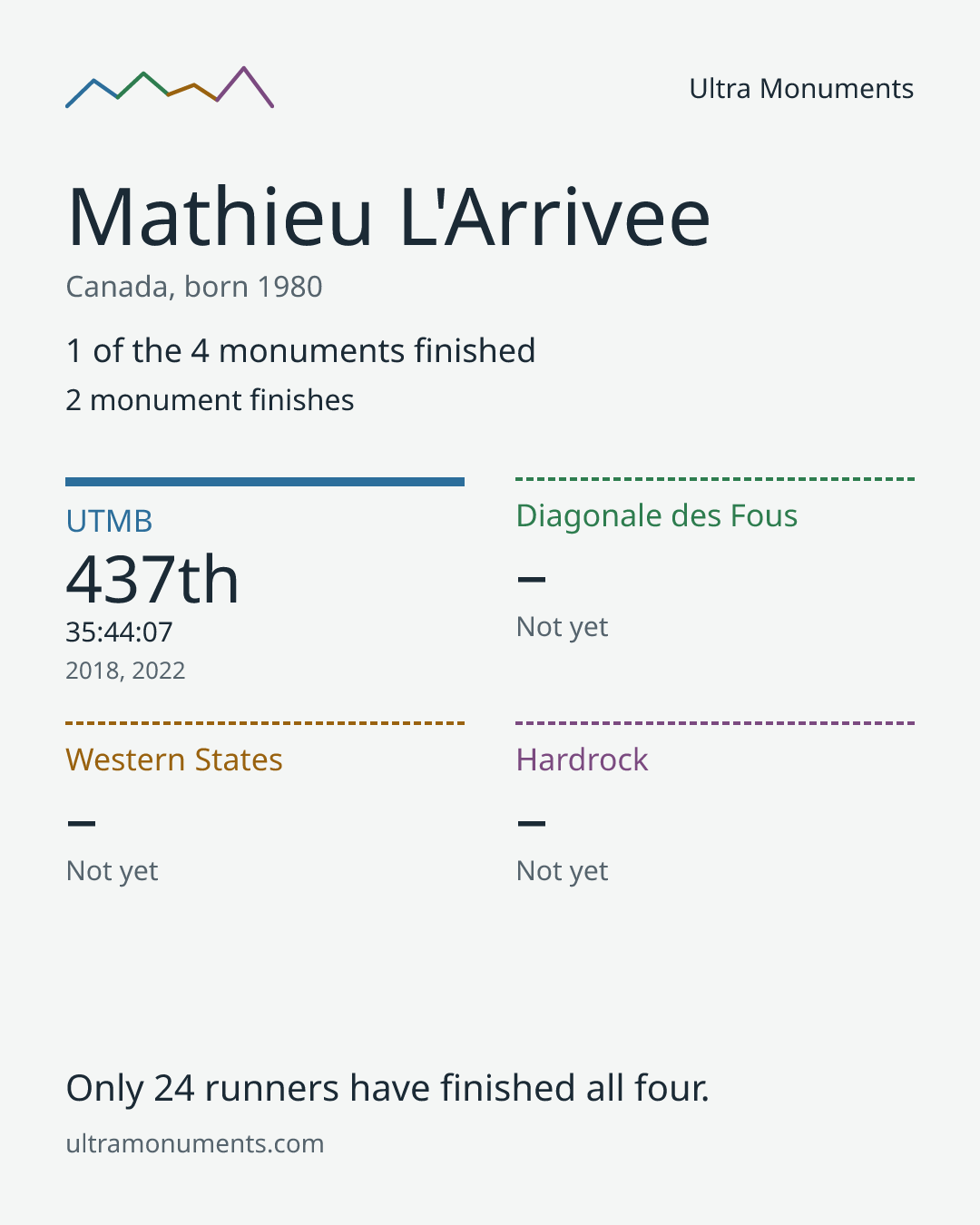 Results card for Mathieu L'Arrivee