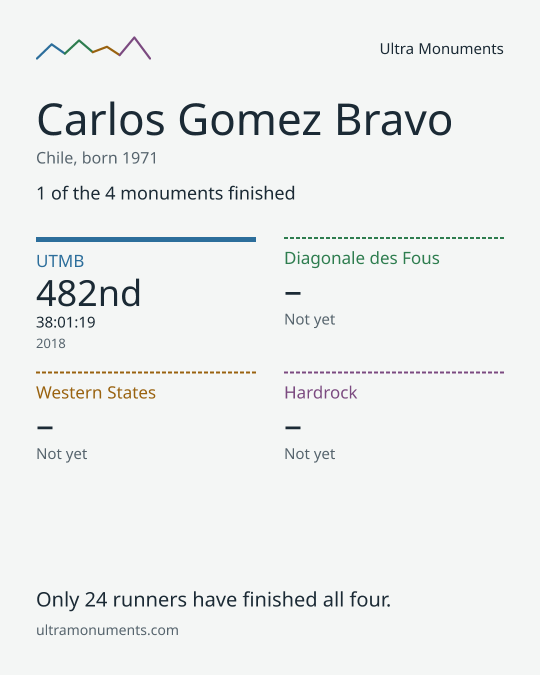Results card for Carlos Gomez Bravo