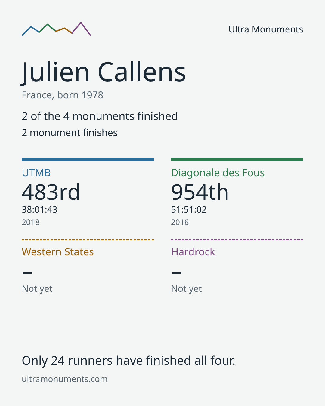 Results card for Julien Callens