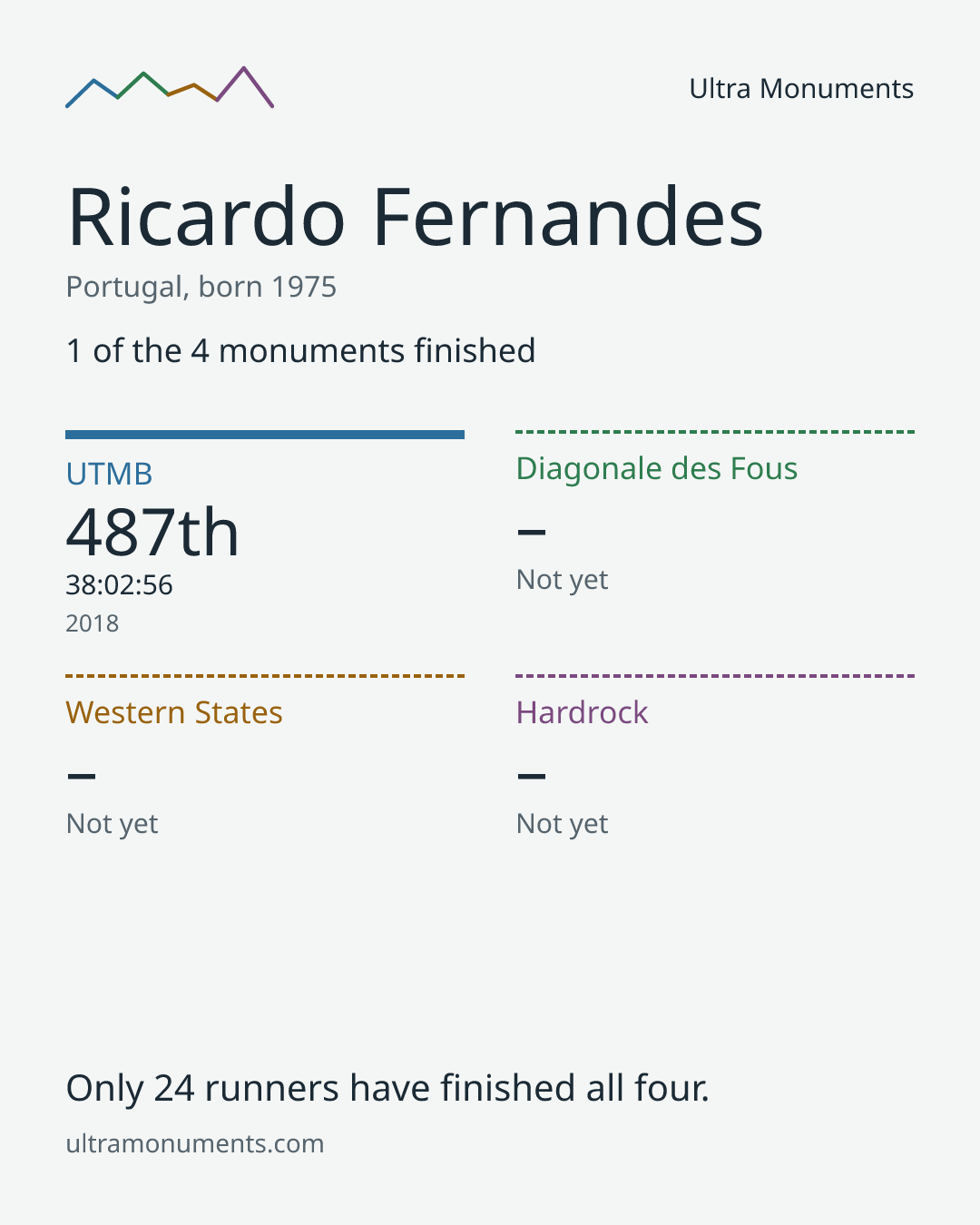Results card for Ricardo Fernandes