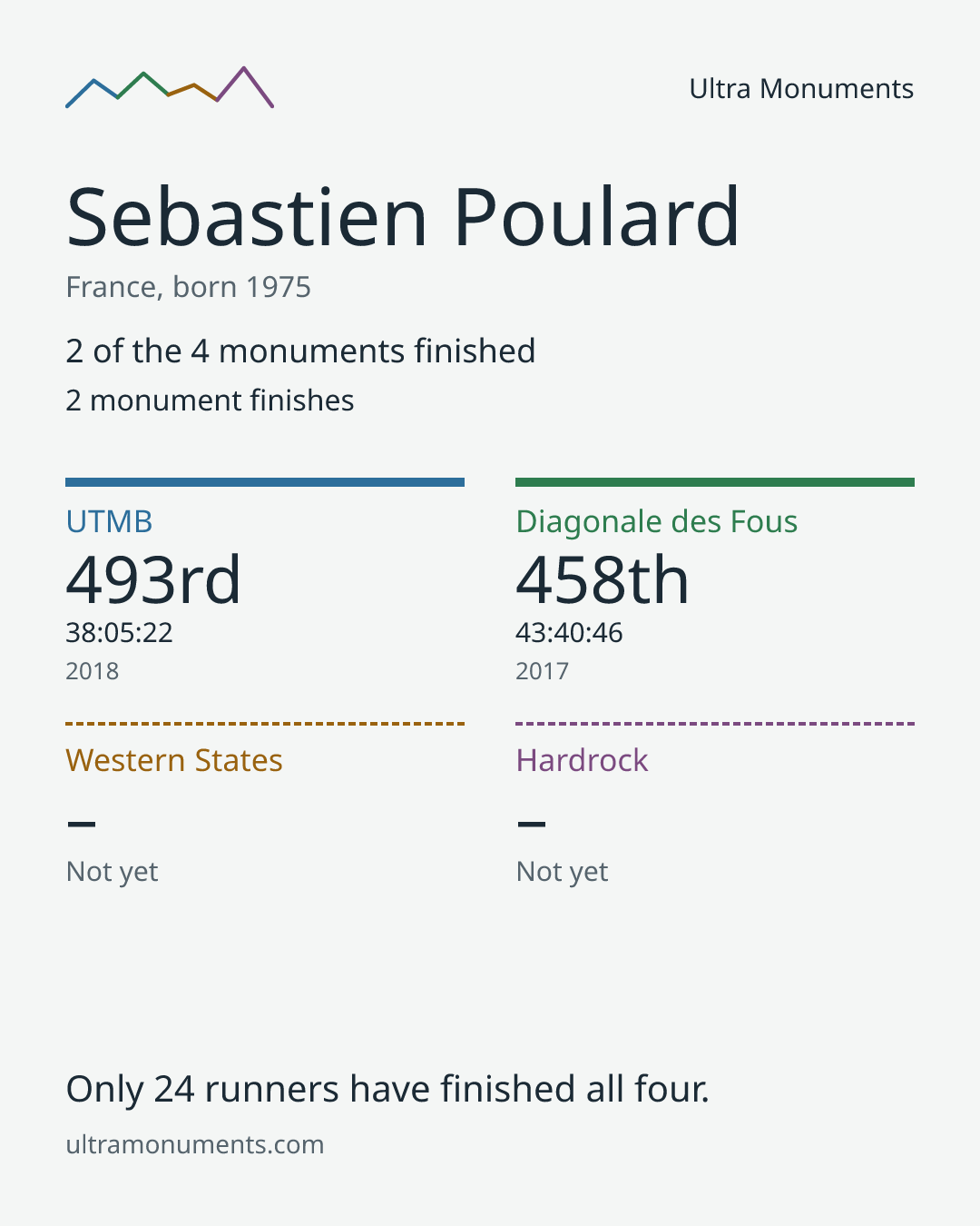 Results card for Sebastien Poulard