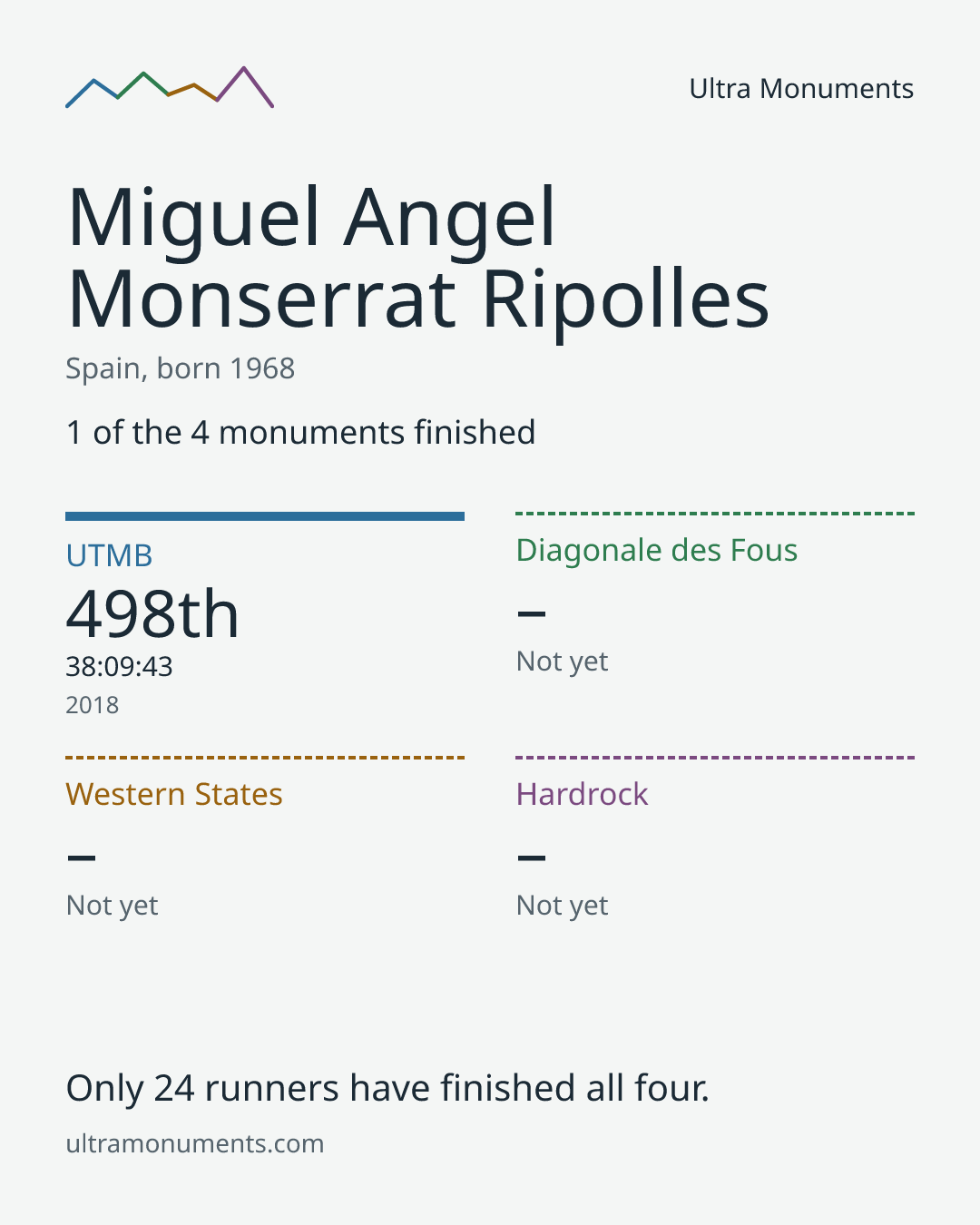 Results card for Miguel Angel Monserrat Ripolles