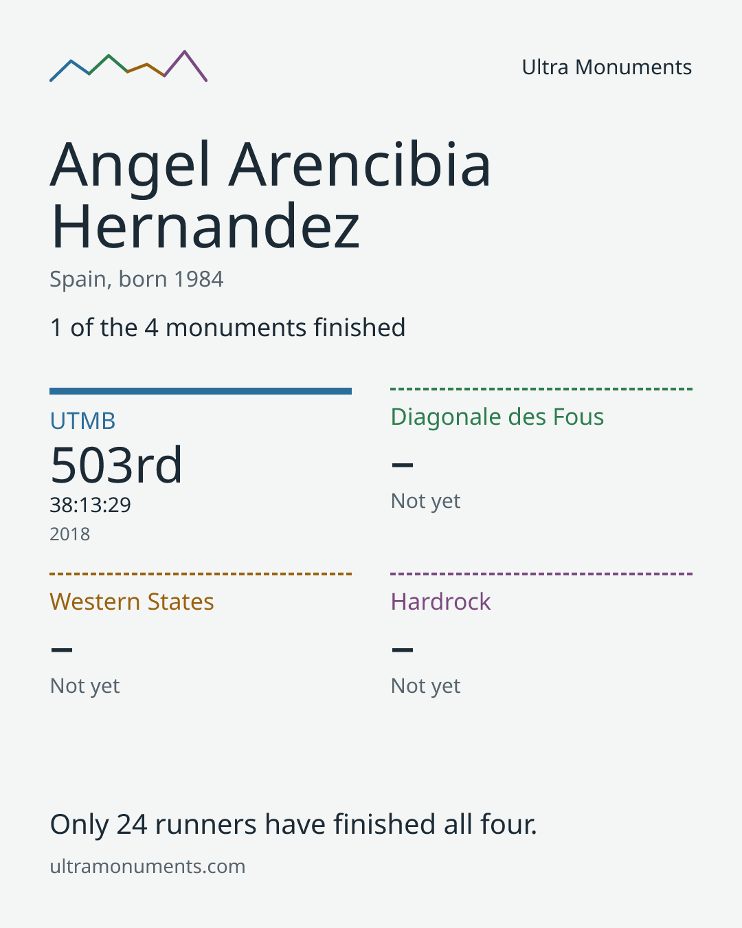 Results card for Angel Arencibia Hernandez
