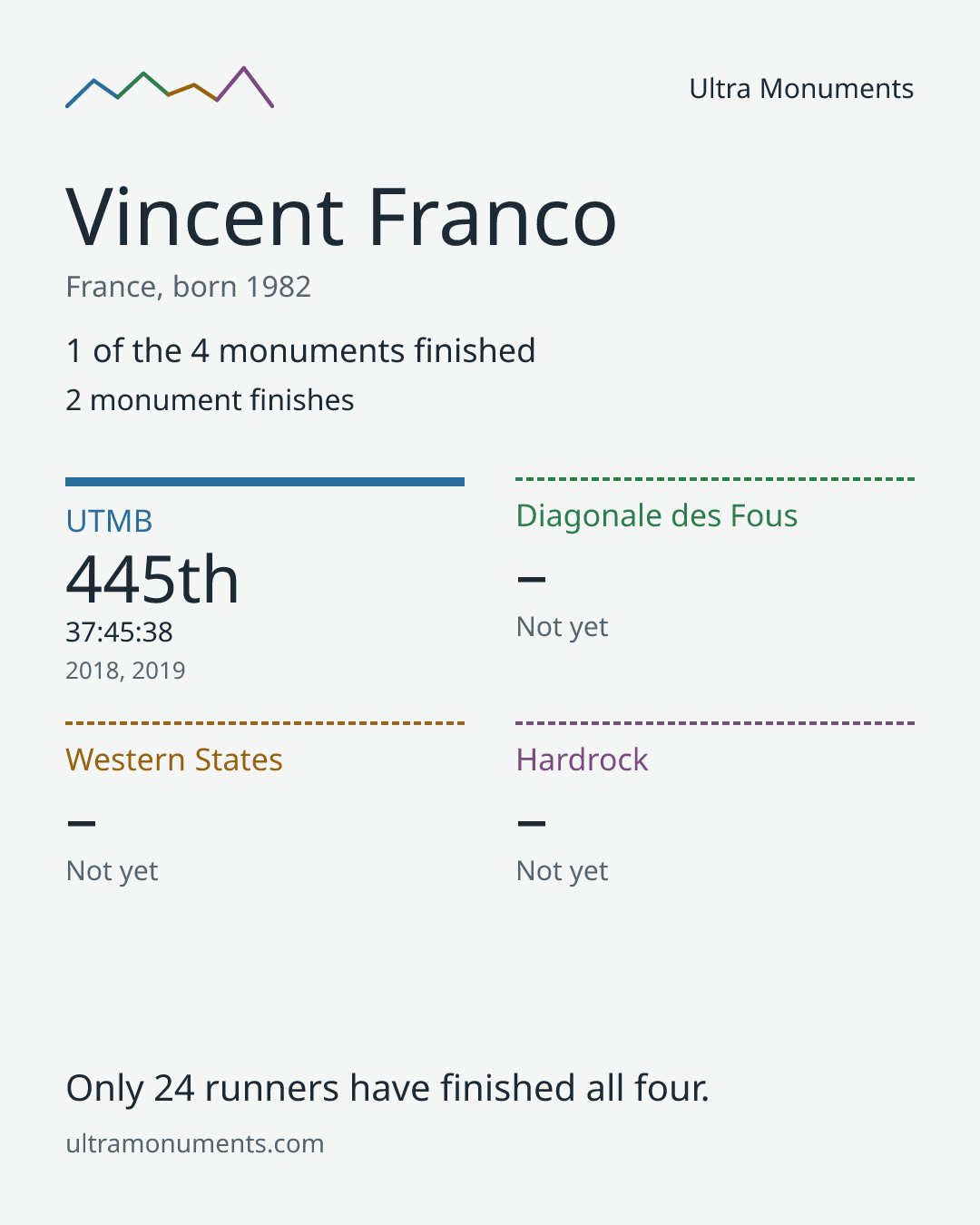 Results card for Vincent Franco