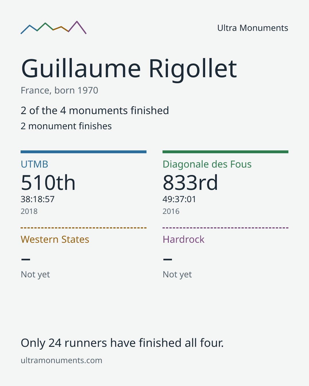 Results card for Guillaume Rigollet