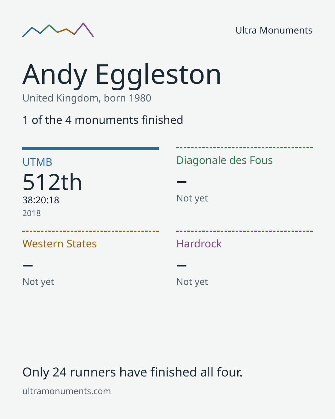 Results card for Andy Eggleston
