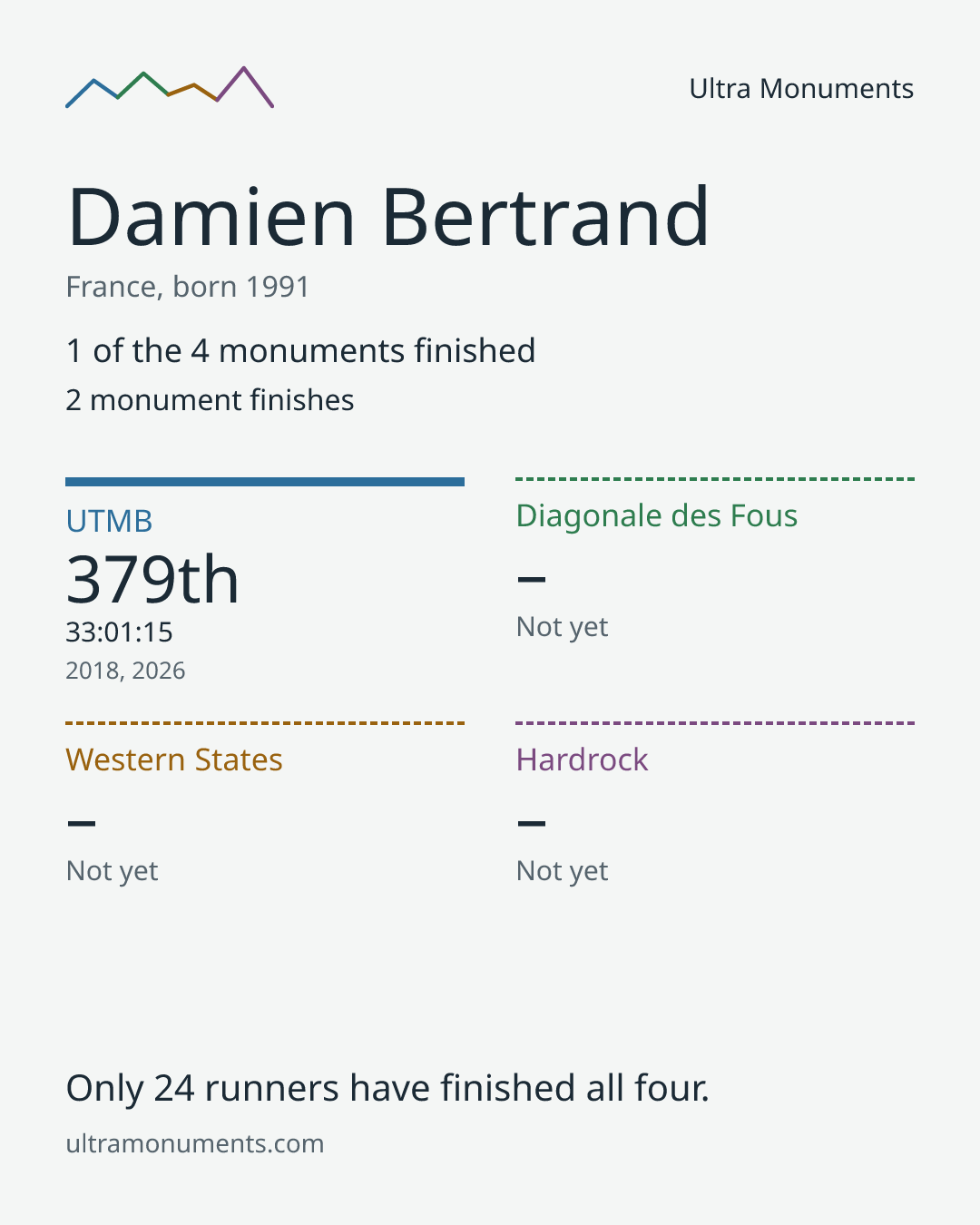 Results card for Damien Bertrand