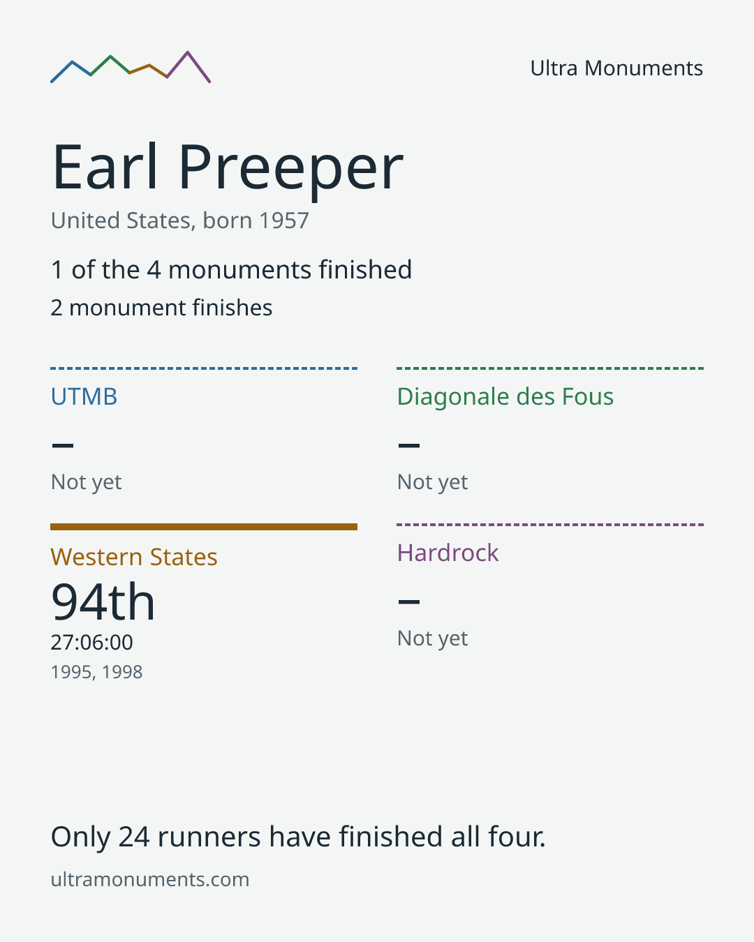 Results card for Earl Preeper