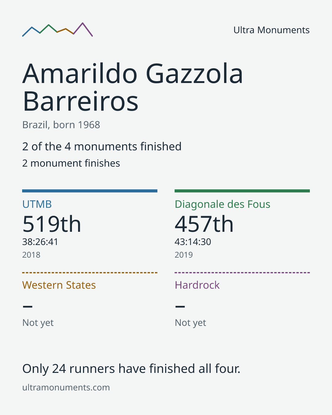 Results card for Amarildo Gazzola Barreiros