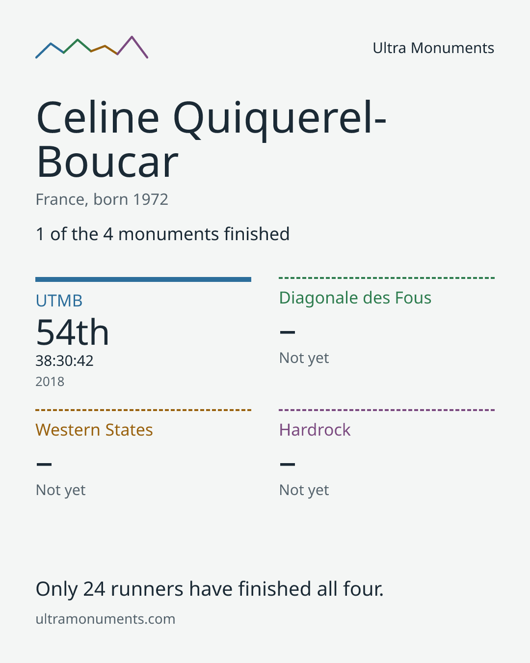 Results card for Celine Quiquerel-Boucar