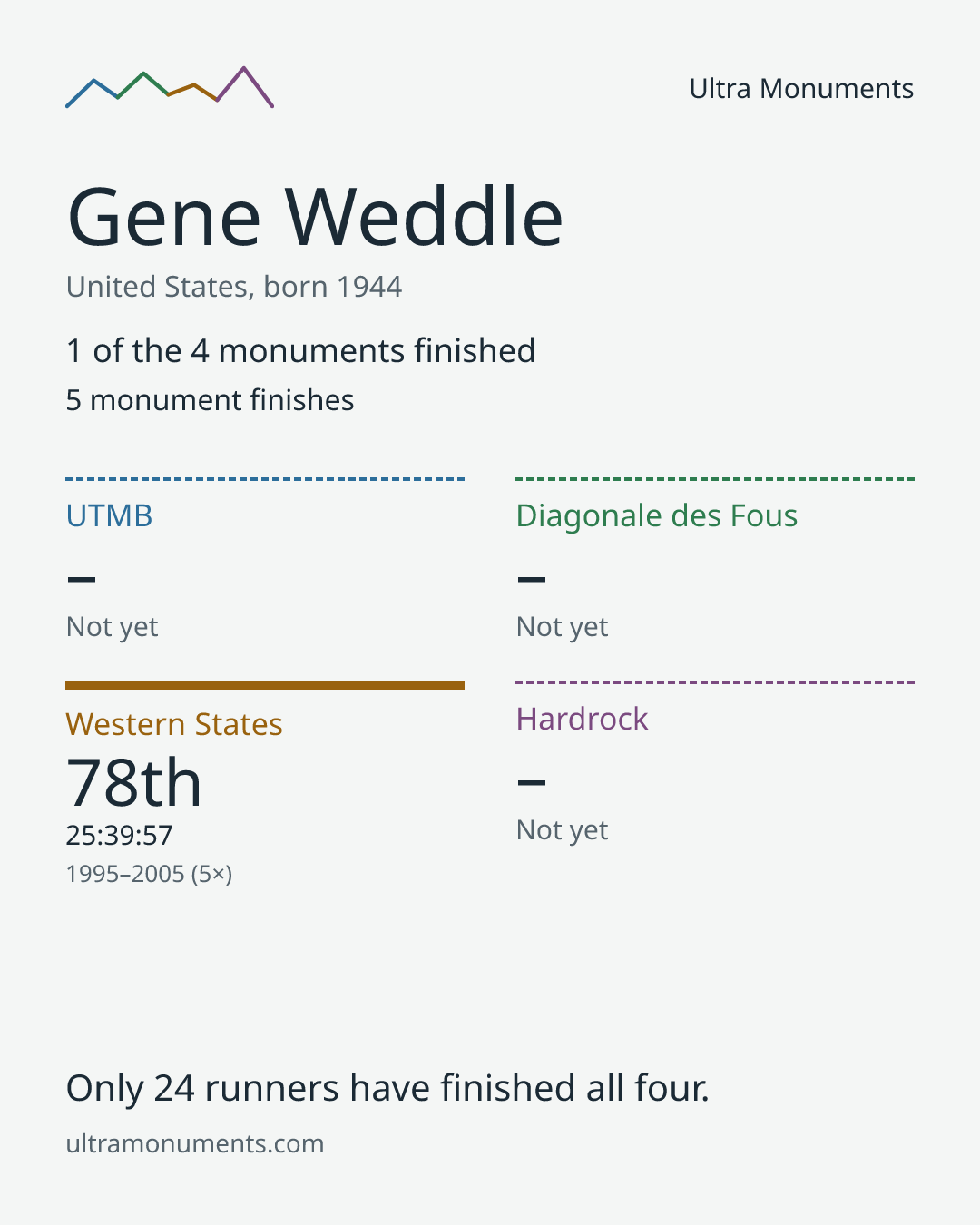 Results card for Gene Weddle