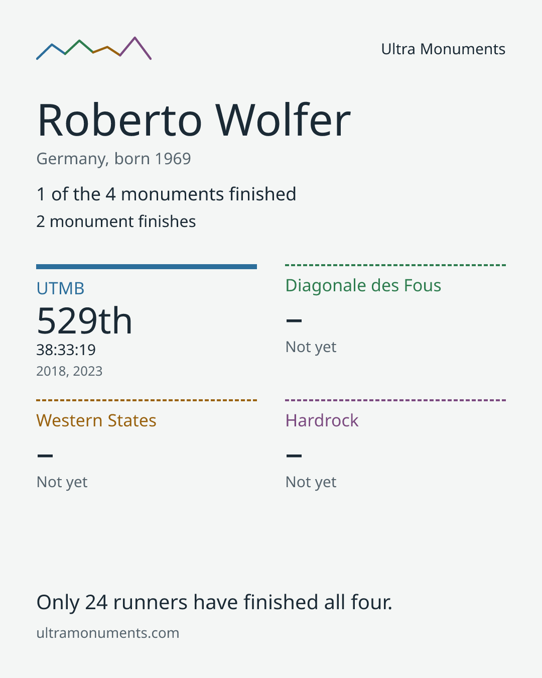Results card for Roberto Wolfer