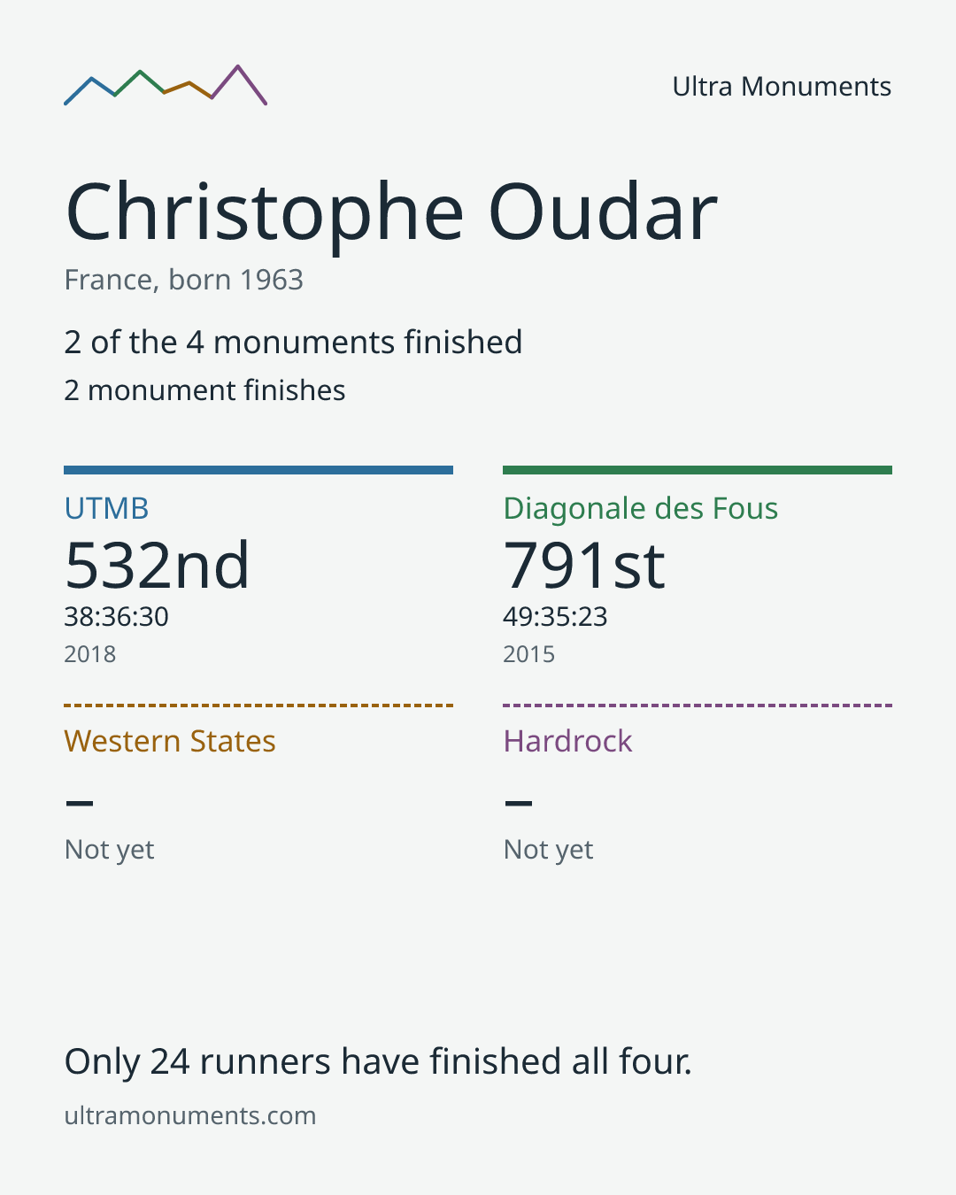 Results card for Christophe Oudar