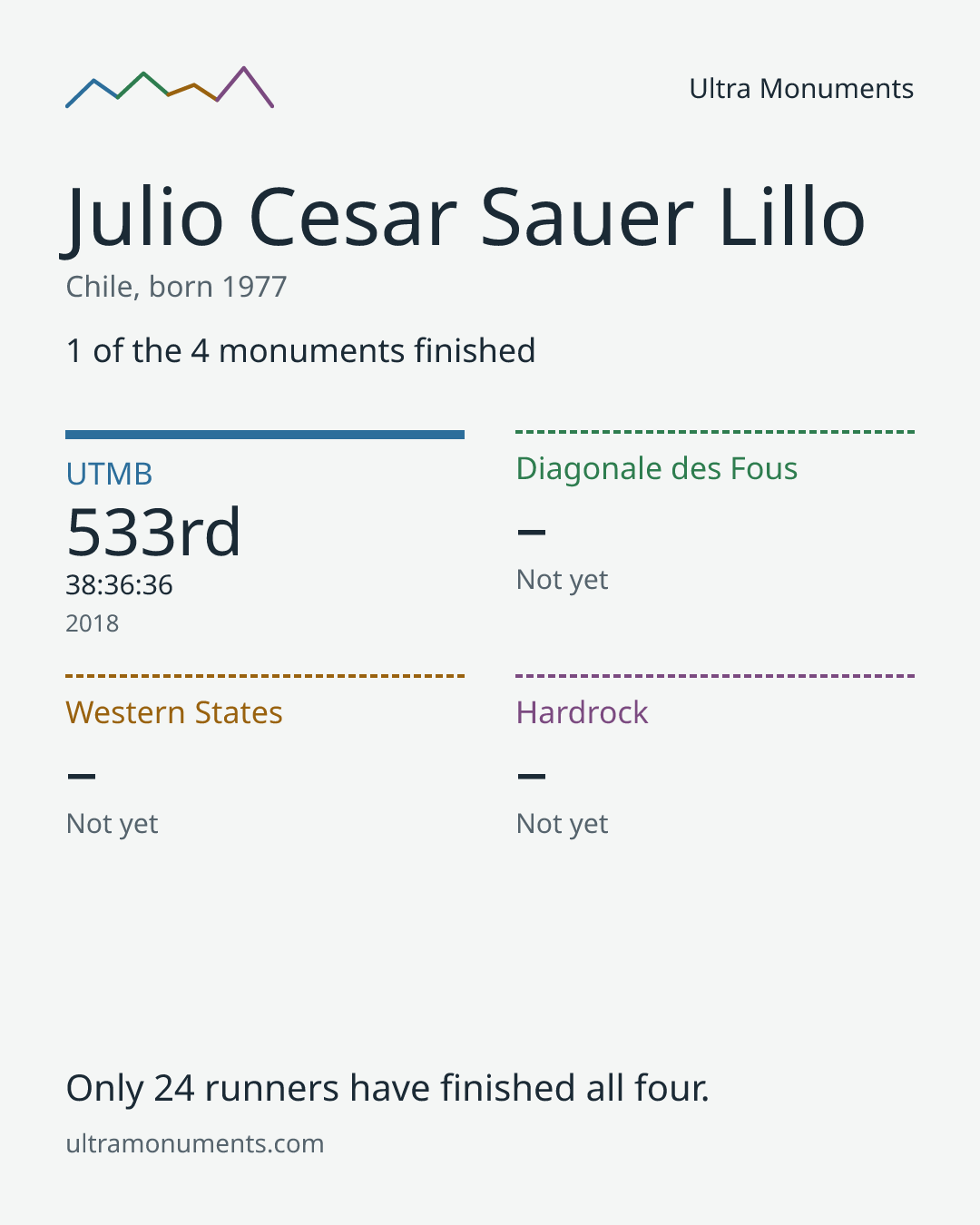 Results card for Julio Cesar Sauer Lillo