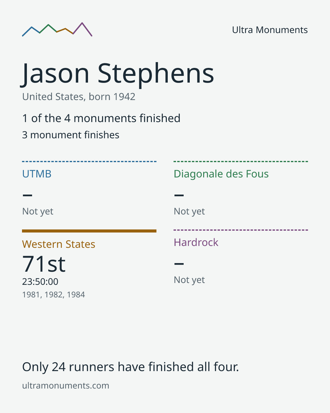 Results card for Jason Stephens