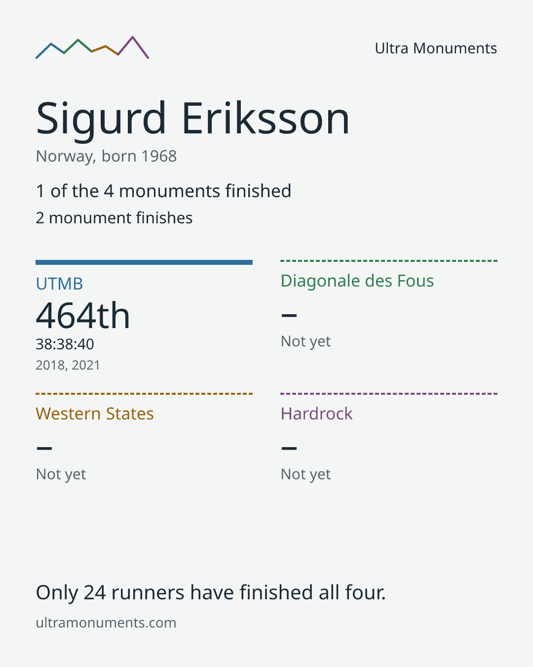 Results card for Sigurd Eriksson
