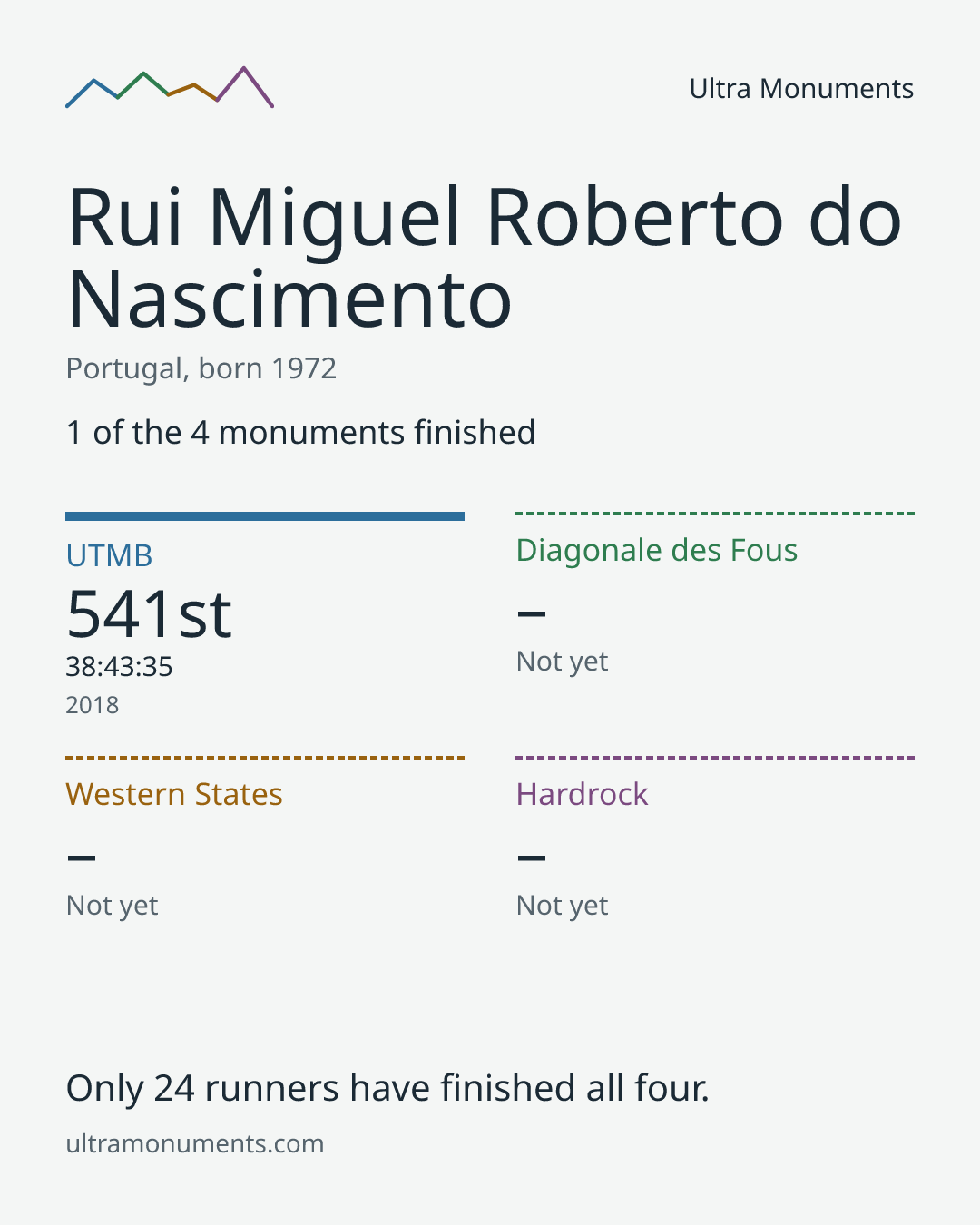 Results card for Rui Miguel Roberto do Nascimento