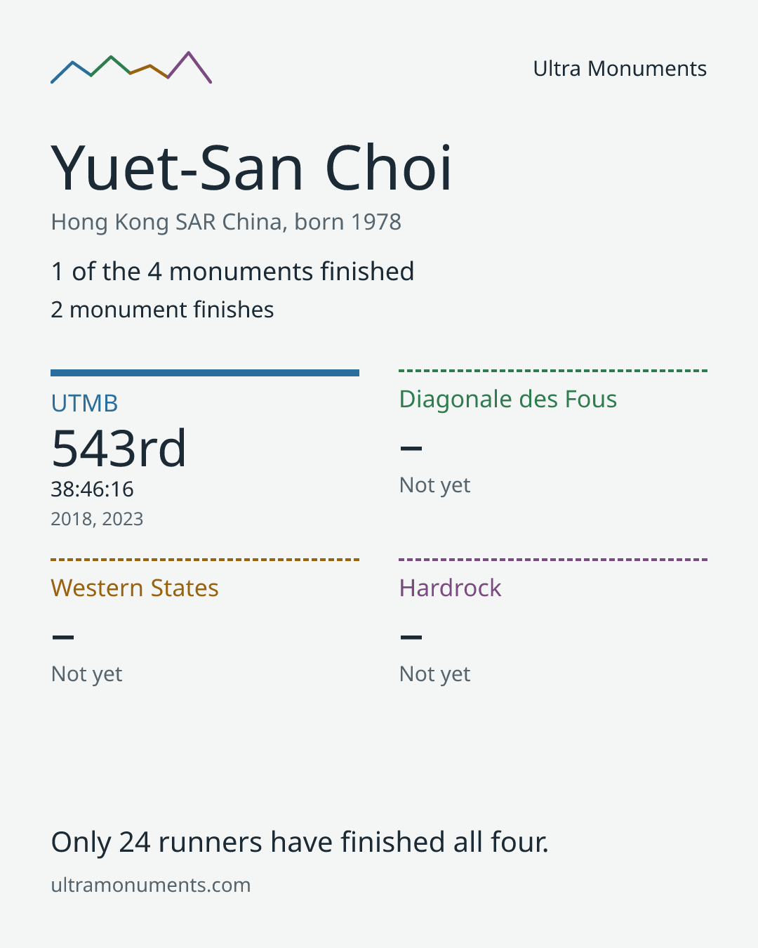 Results card for Yuet-San Choi