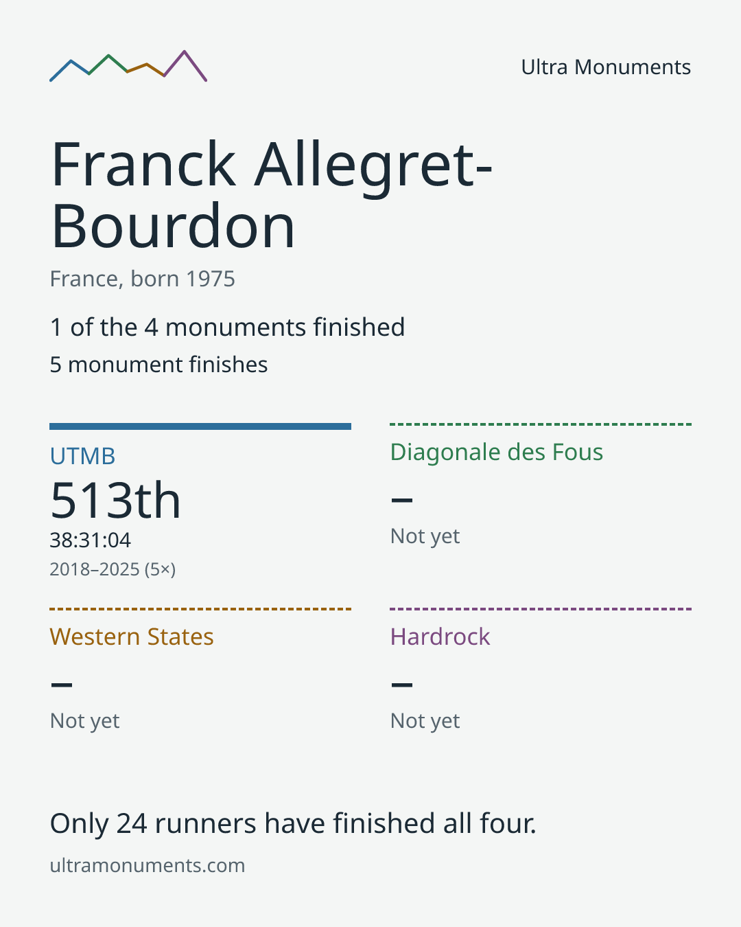 Results card for Franck Allegret-Bourdon