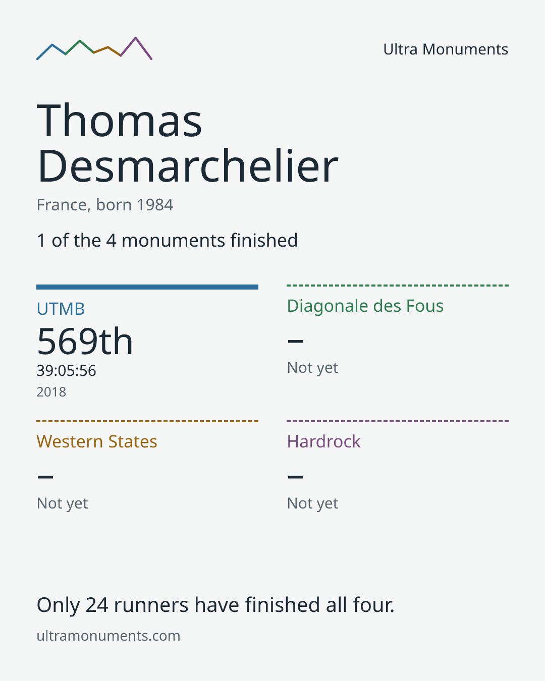 Results card for Thomas Desmarchelier