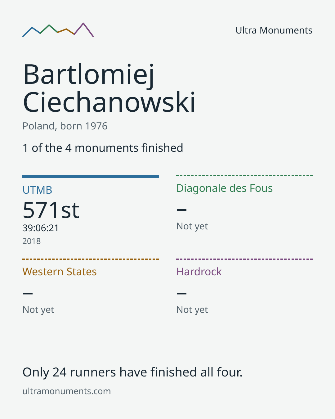 Results card for Bartlomiej Ciechanowski
