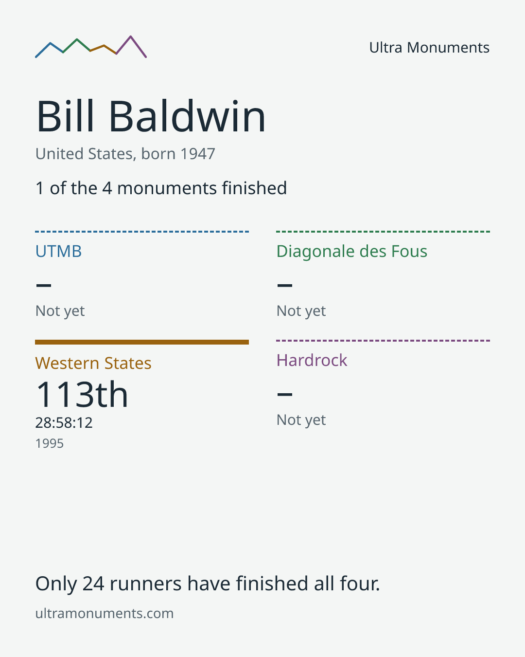 Results card for Bill Baldwin