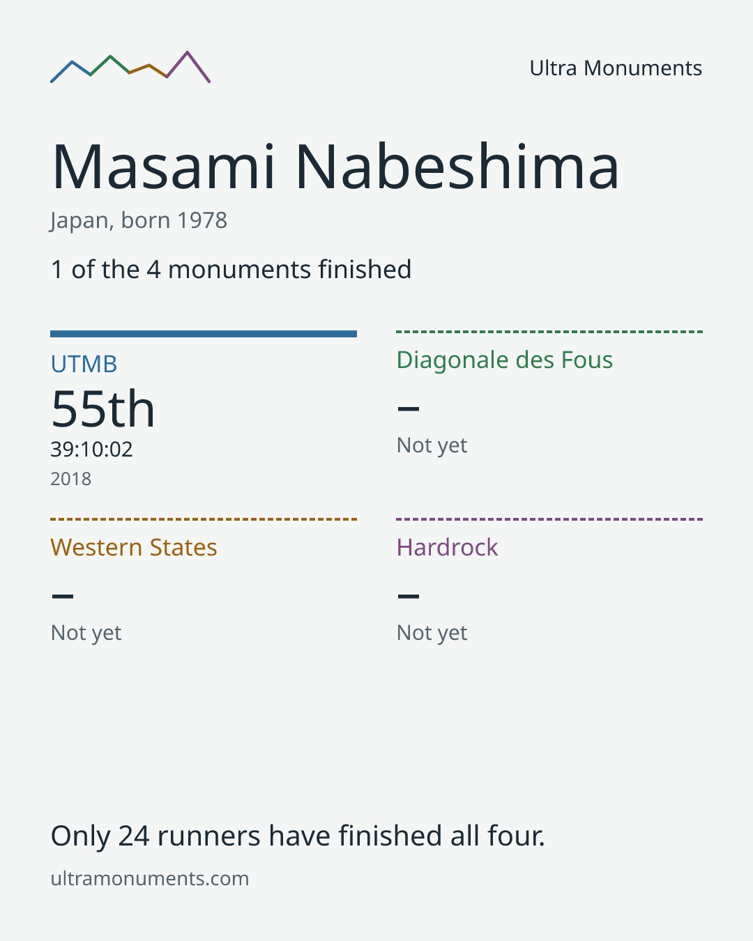 Results card for Masami Nabeshima