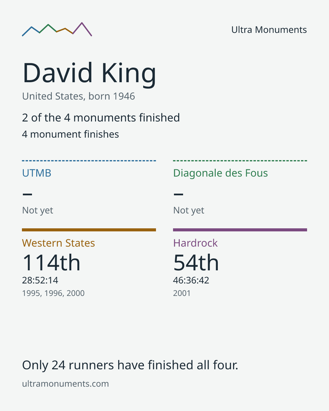 Results card for David King