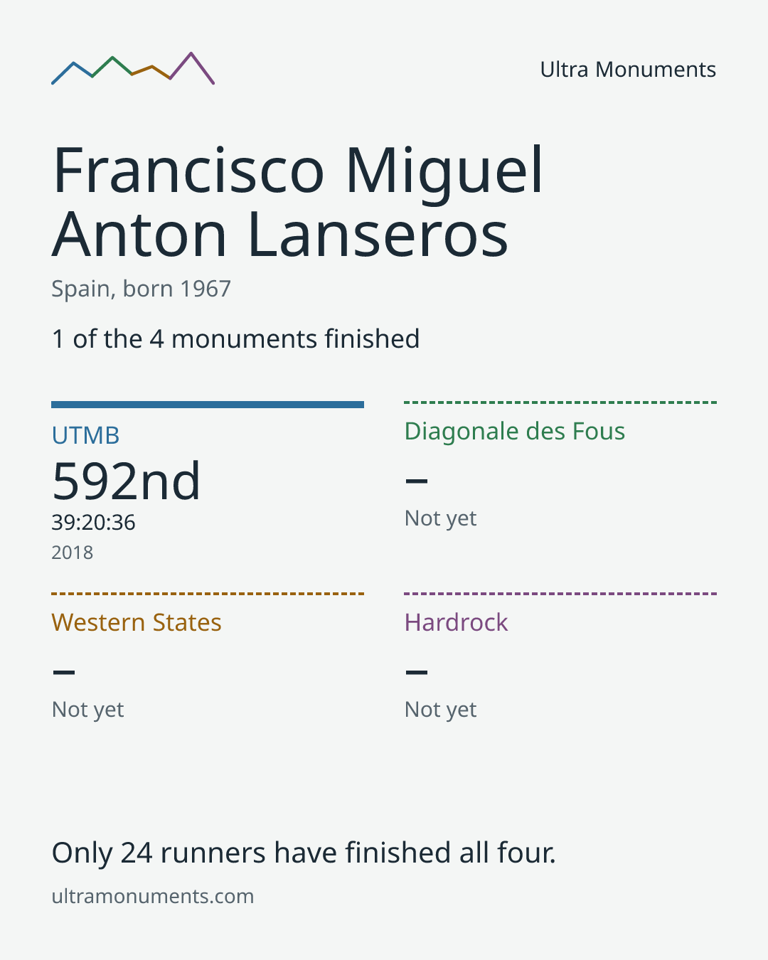Results card for Francisco Miguel Anton Lanseros
