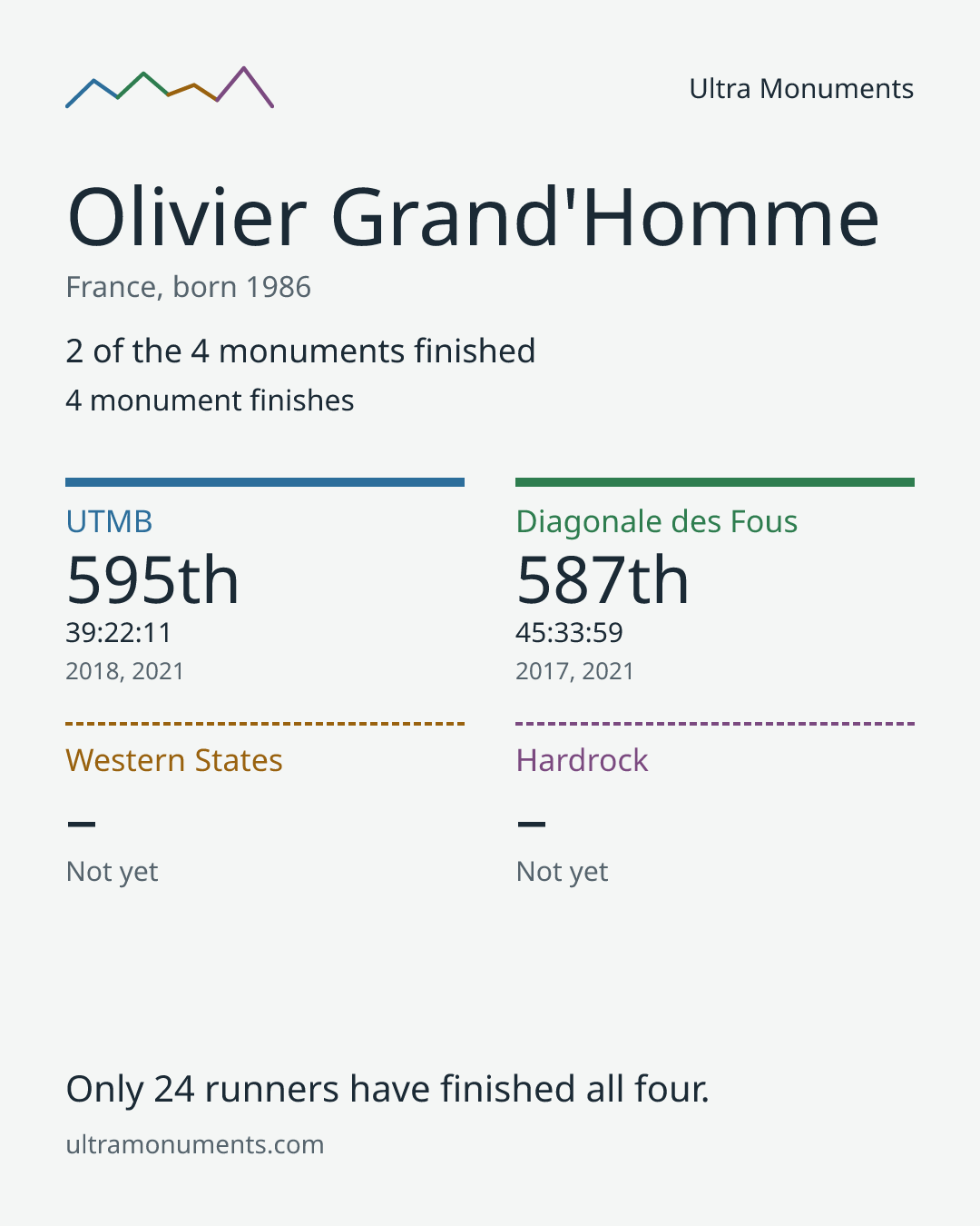 Results card for Olivier Grand'Homme