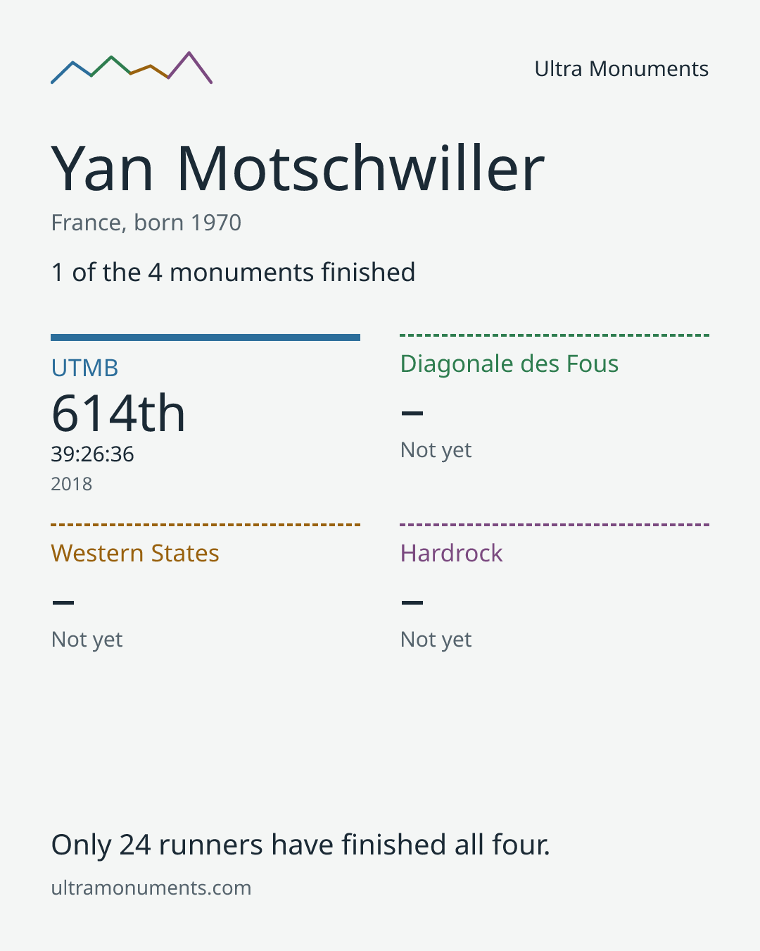 Results card for Yan Motschwiller