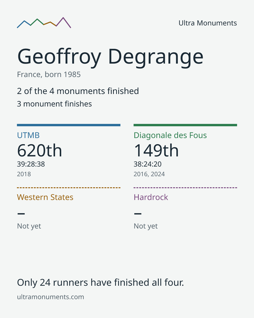 Results card for Geoffroy Degrange