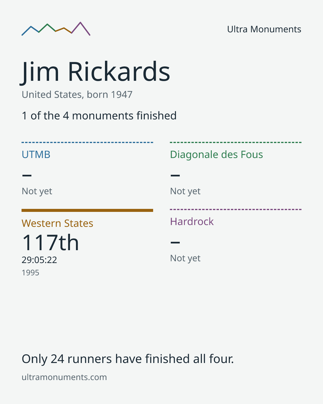Results card for Jim Rickards