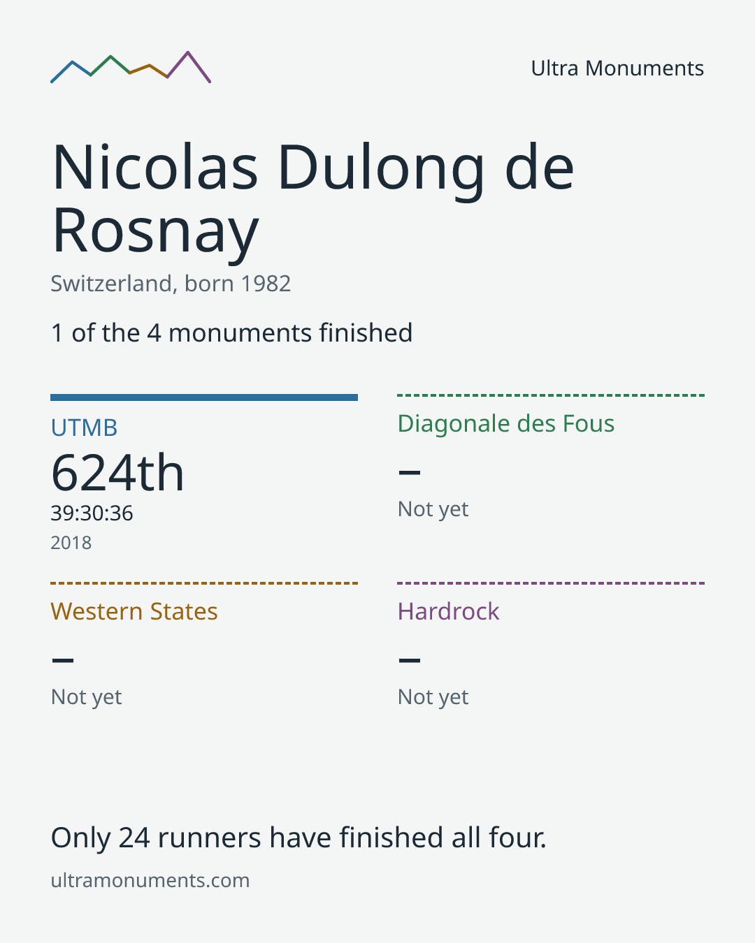 Results card for Nicolas Dulong de Rosnay