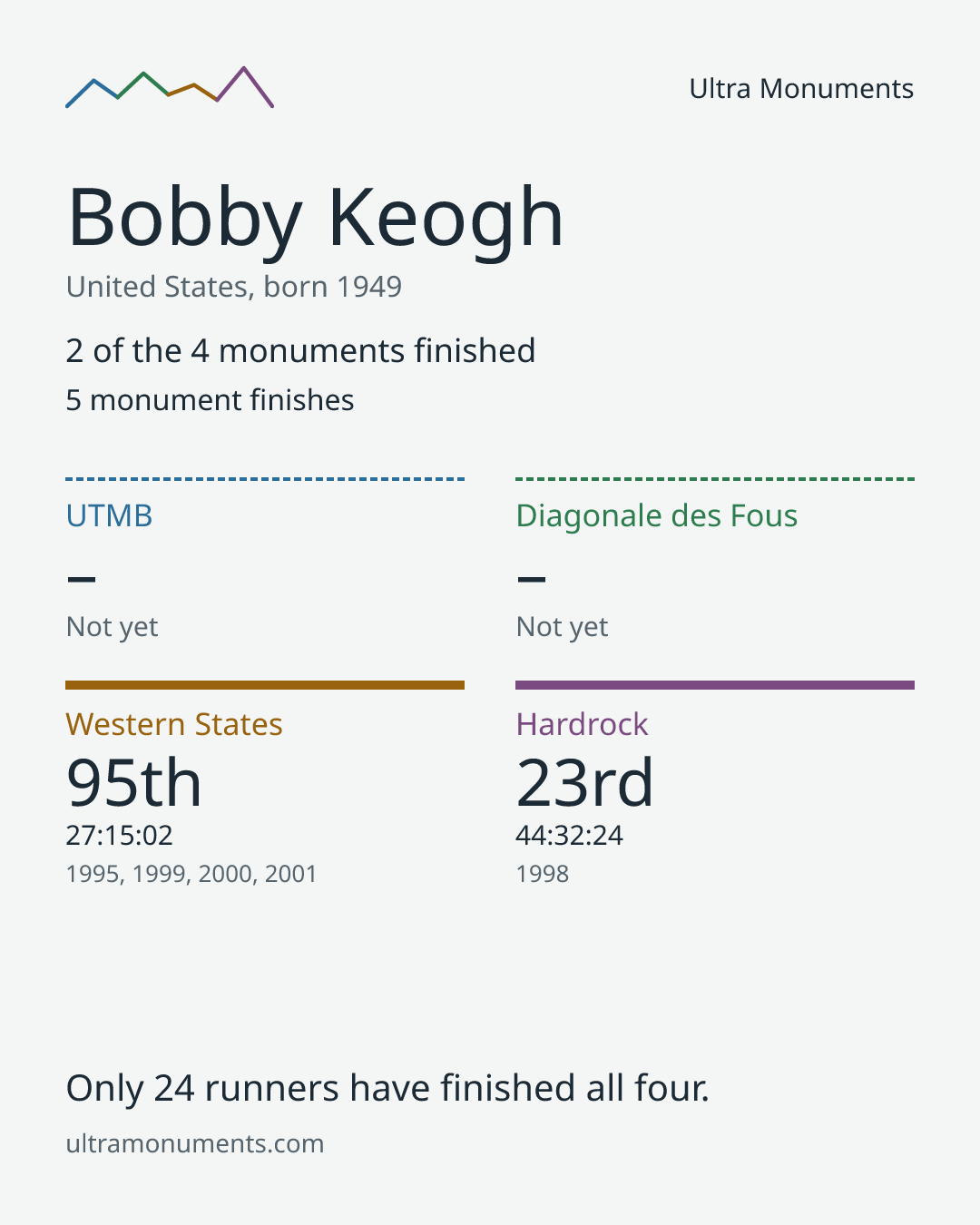 Results card for Bobby Keogh