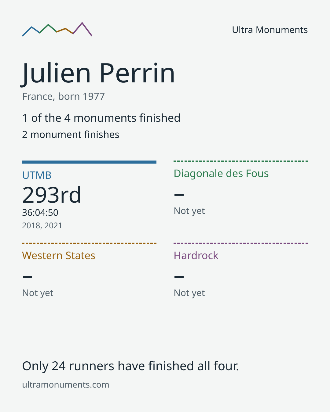 Results card for Julien Perrin