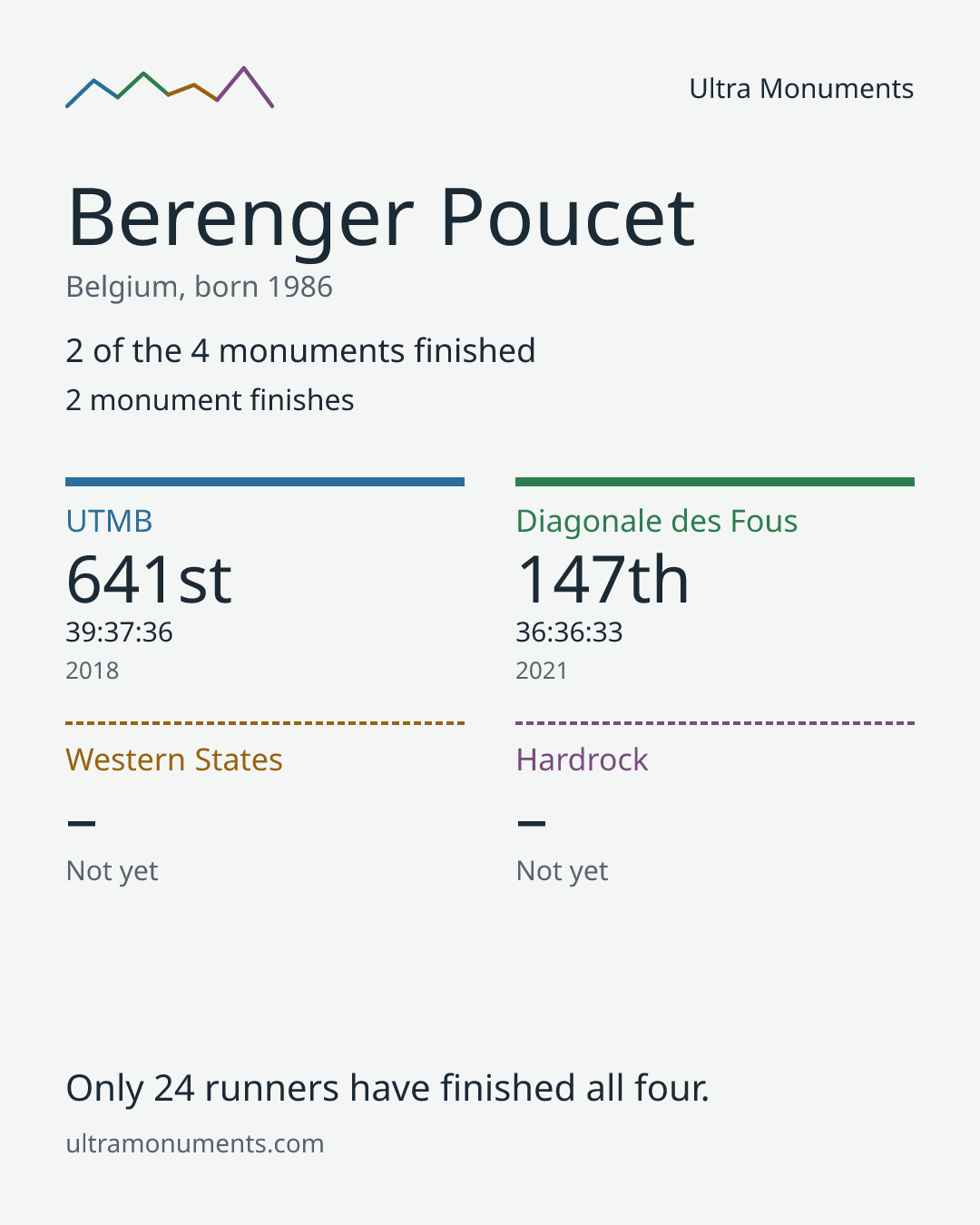 Results card for Berenger Poucet