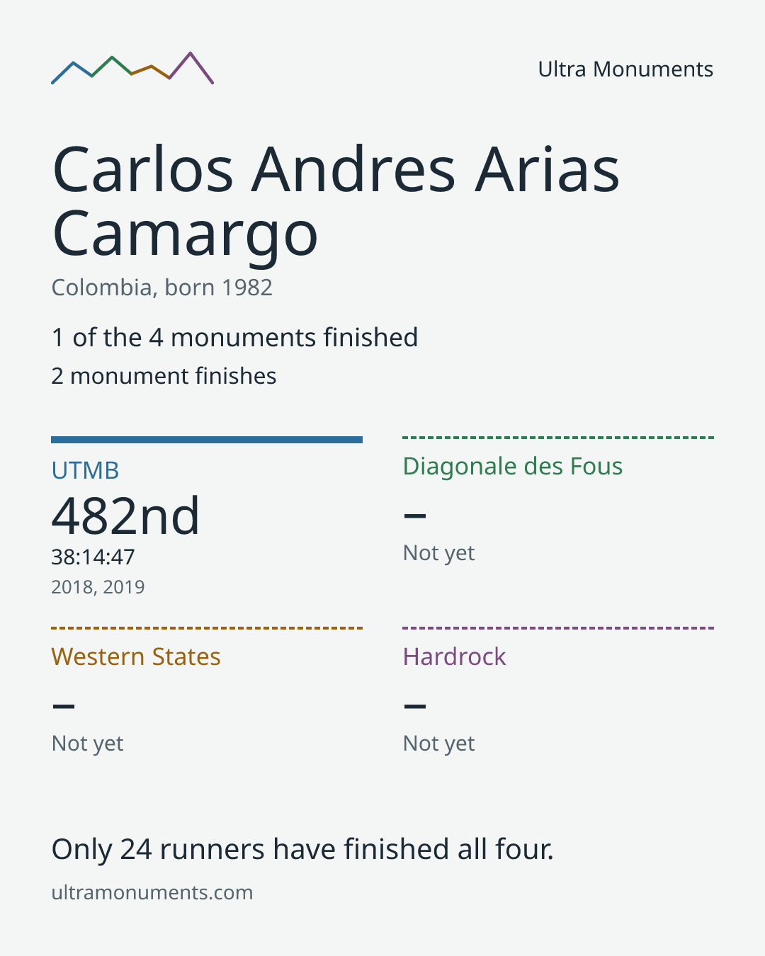 Results card for Carlos Andres Arias Camargo