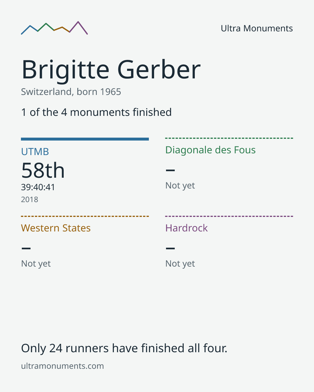 Results card for Brigitte Gerber