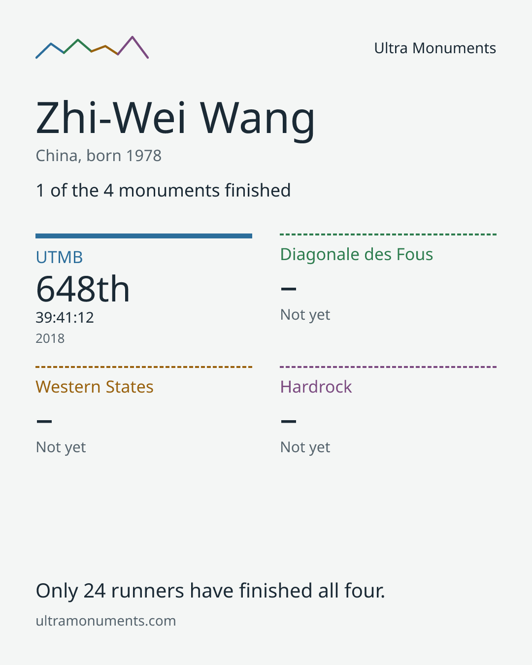 Results card for Zhi-Wei Wang